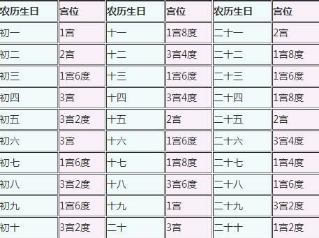 五宮查詢